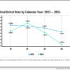 ACES Q4/CY 2024 Mortgage QC Industry Trends Report finds quarterly defect rate falls to 1.16% as annual loan quality improves : National News