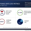 Optimal Blue report: Lock volume posts strongest November since 2021 : National News