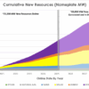 California adds more clean energy capacity to the grid faster than ever before